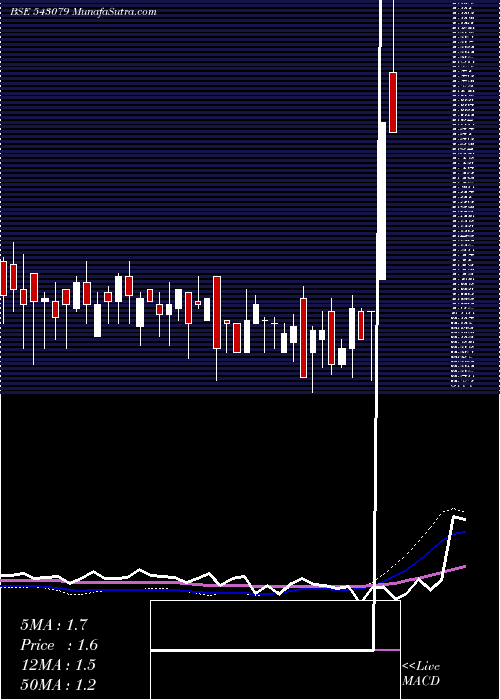  weekly chart 07gpg