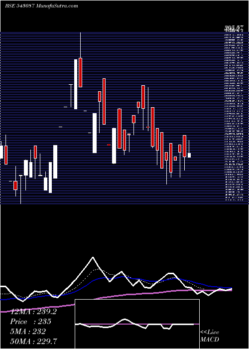  Daily chart 09AGG