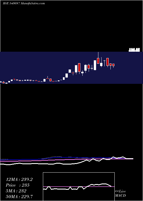  weekly chart 09agg