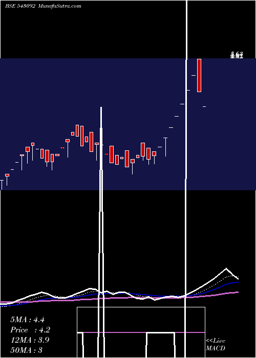  Daily chart 09gpg