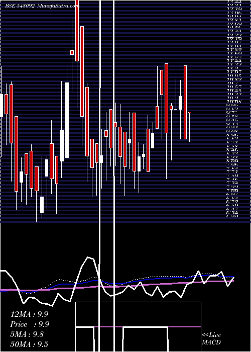  weekly chart 09gpg