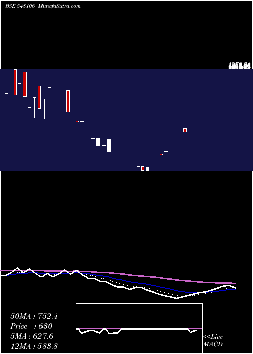  Daily chart UTCRFS2DMP