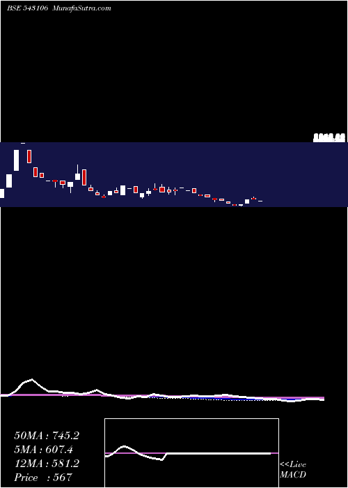  weekly chart Utcrfs2dmp