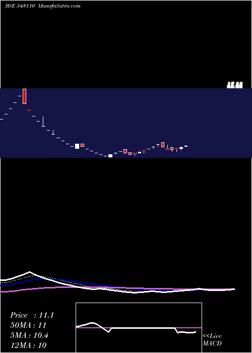  Daily chart UTI Mutual Fund