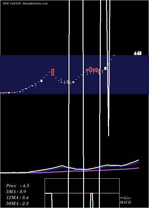  Daily chart 08gpg