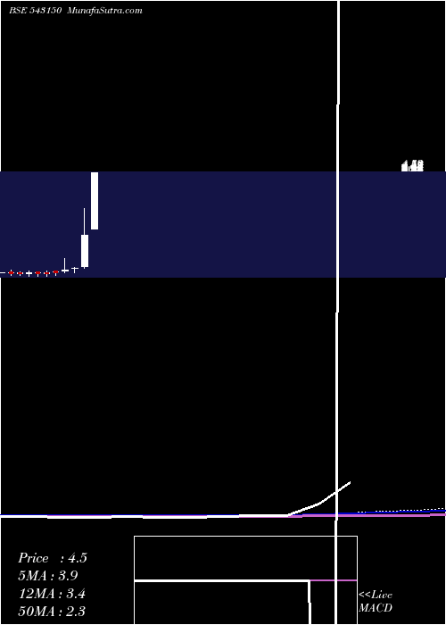  monthly chart 08gpg