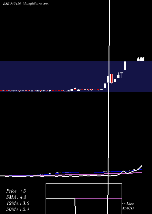  weekly chart 08gpg