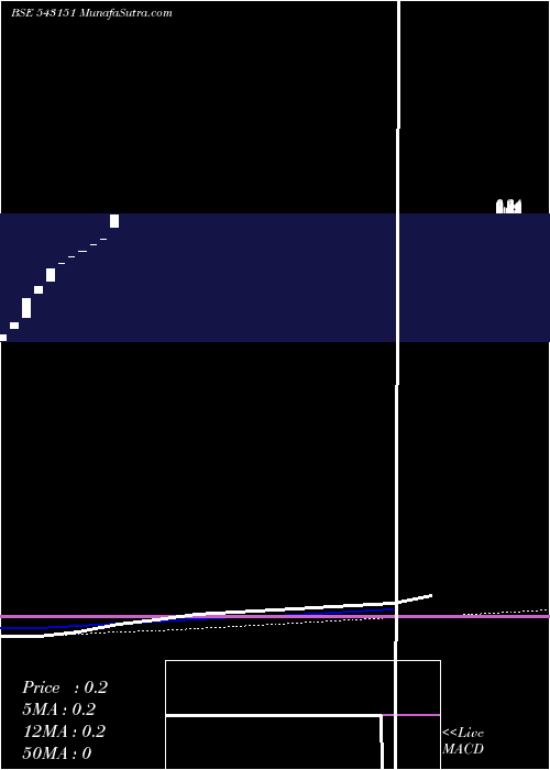  weekly chart 08abb