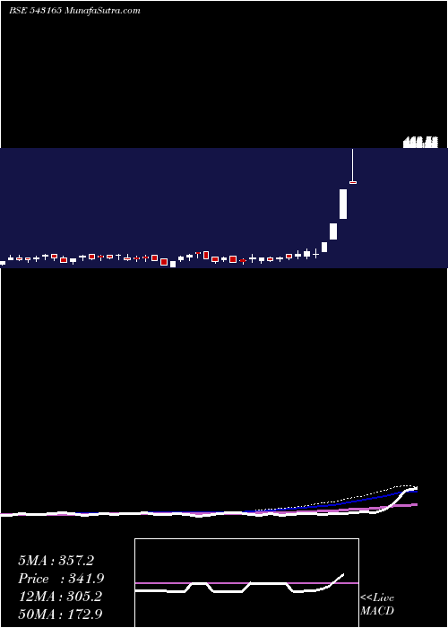  weekly chart 10ard