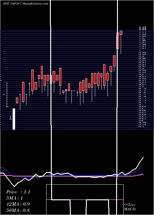  Daily chart 10GPG