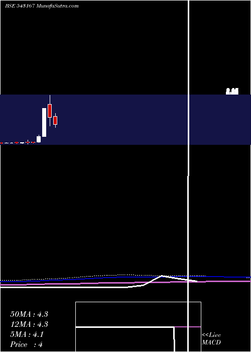  monthly chart 10gpg