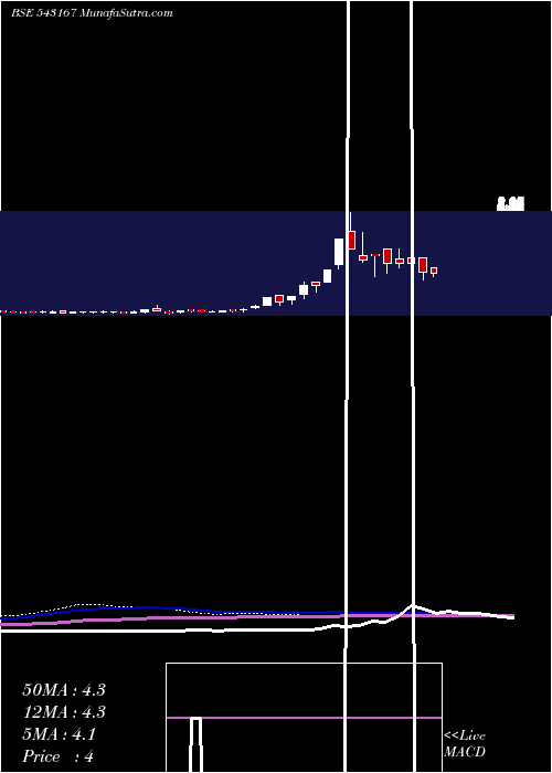  weekly chart 10gpg