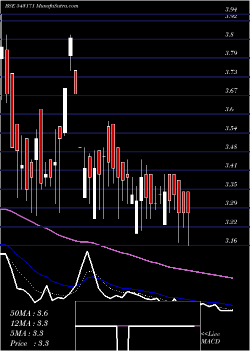  Daily chart ROJL