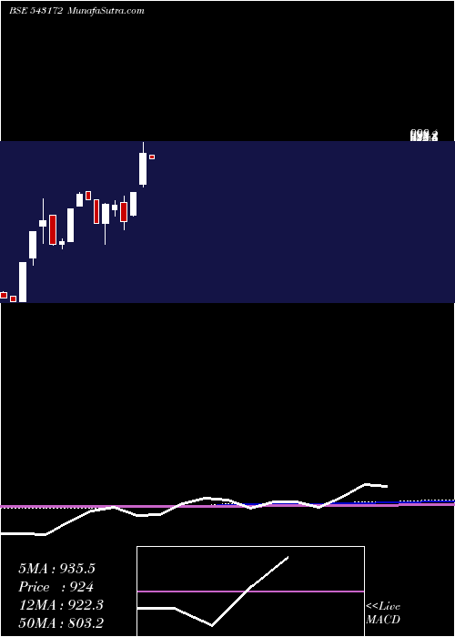 monthly chart Cospower