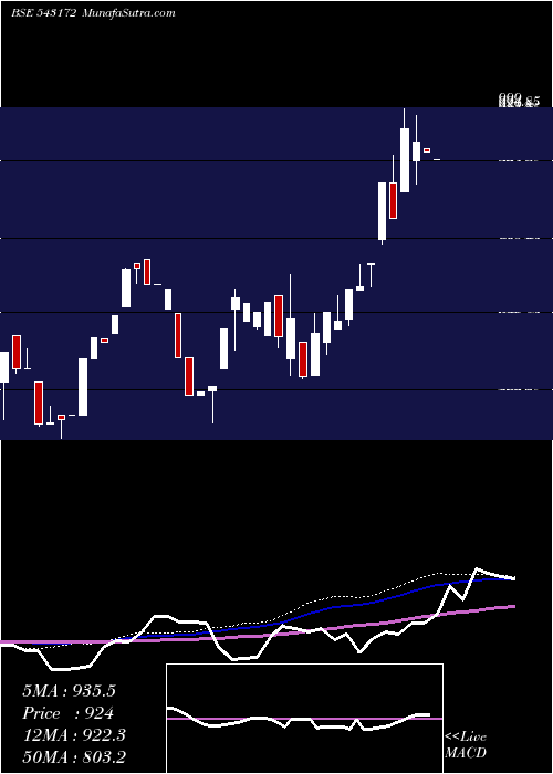  weekly chart Cospower