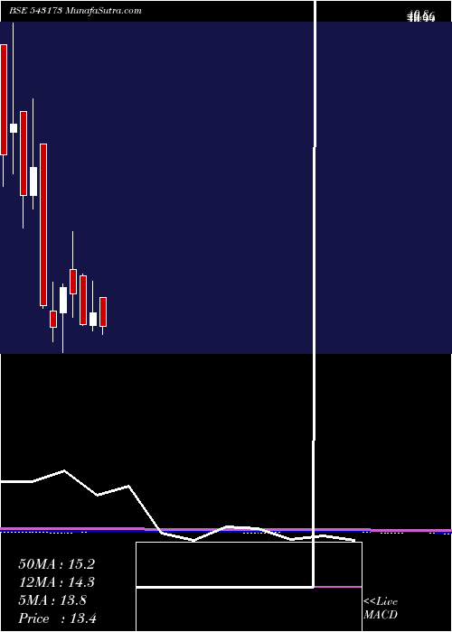  monthly chart 11dpr