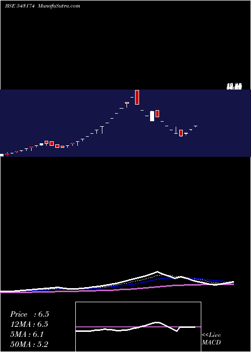  Daily chart 11GPG