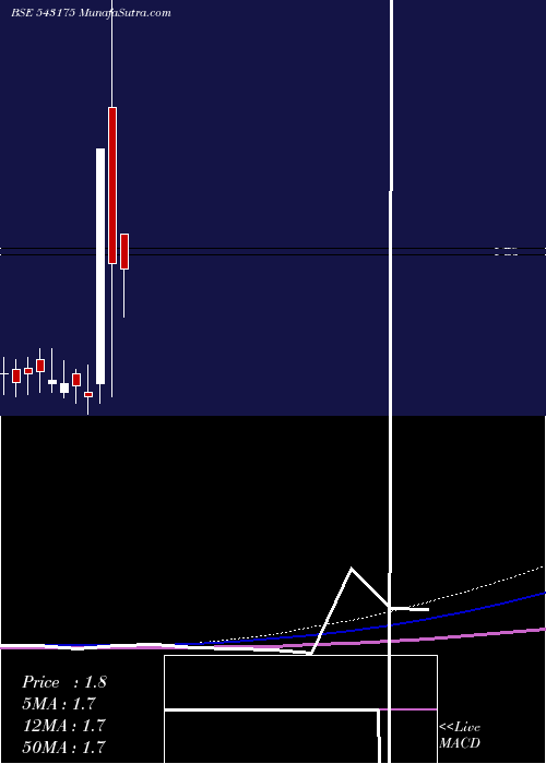  monthly chart 11mpd