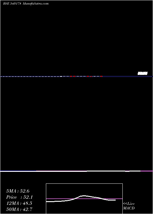  weekly chart NipponIndia