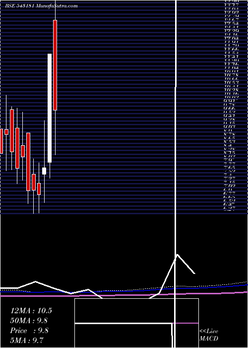  monthly chart 11agg