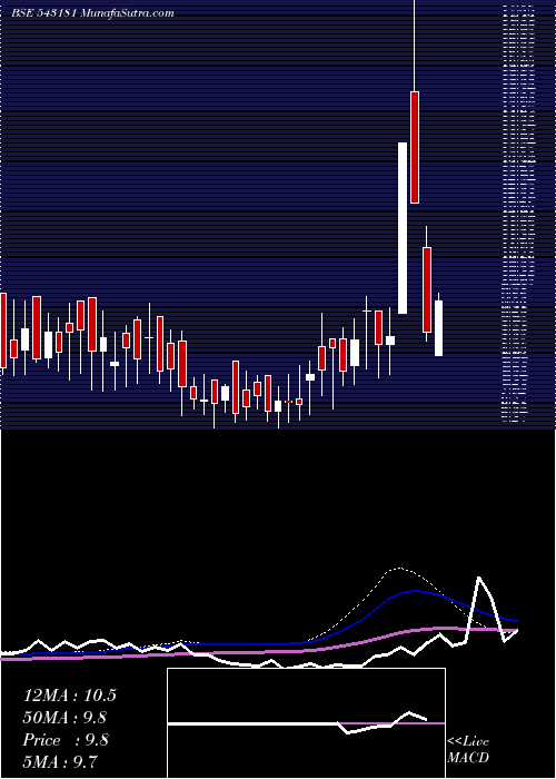  weekly chart 11agg