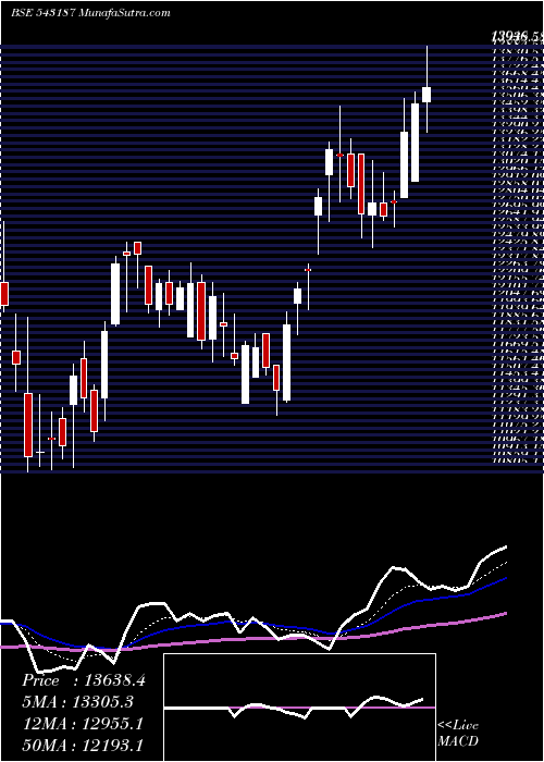  Daily chart Powerindia