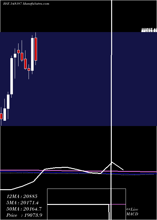  monthly chart Powerindia
