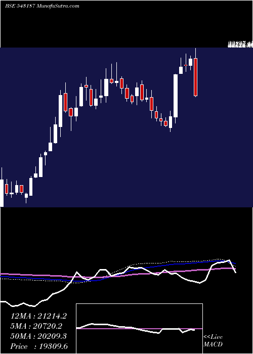  weekly chart Powerindia
