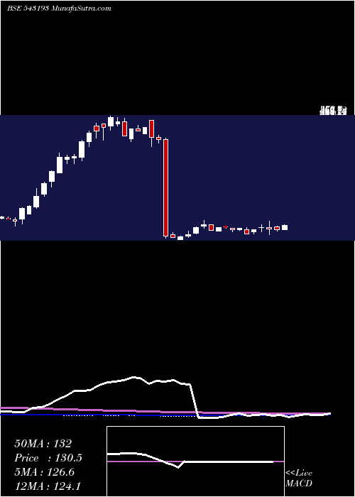  weekly chart Djml