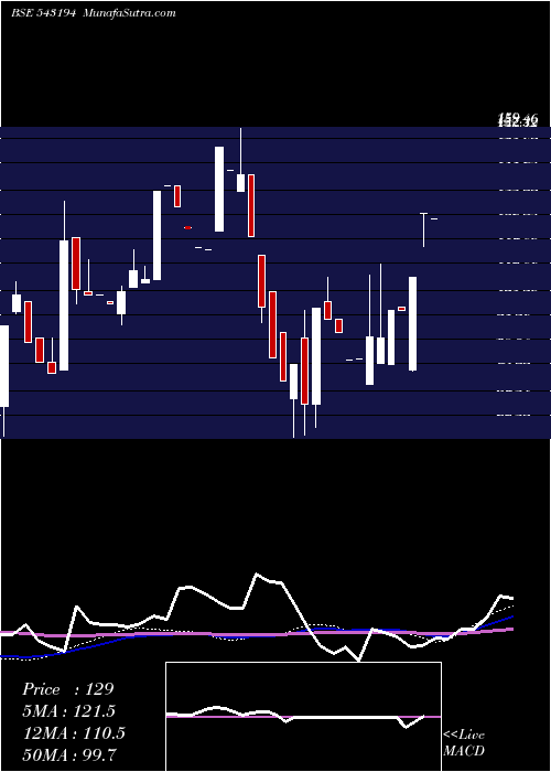  monthly chart Nirmitee