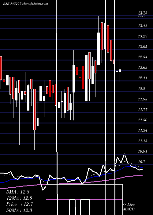  Daily chart NATURAL