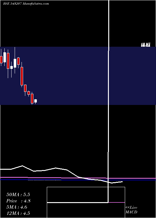  monthly chart Natural