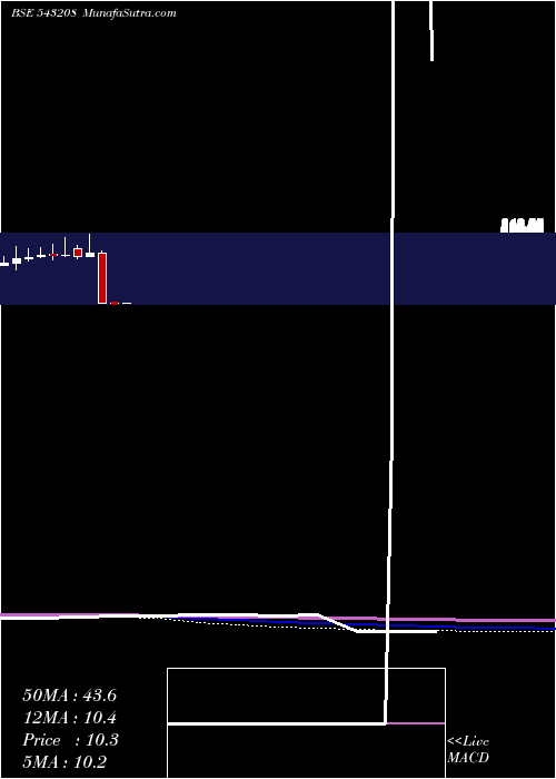  monthly chart Bhartia