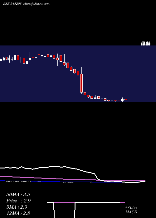 weekly chart Bhartia