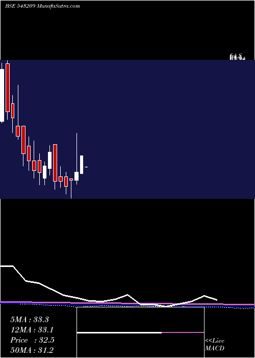  monthly chart Billwin