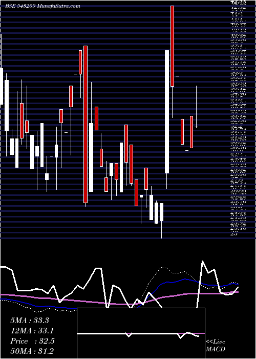  weekly chart Billwin