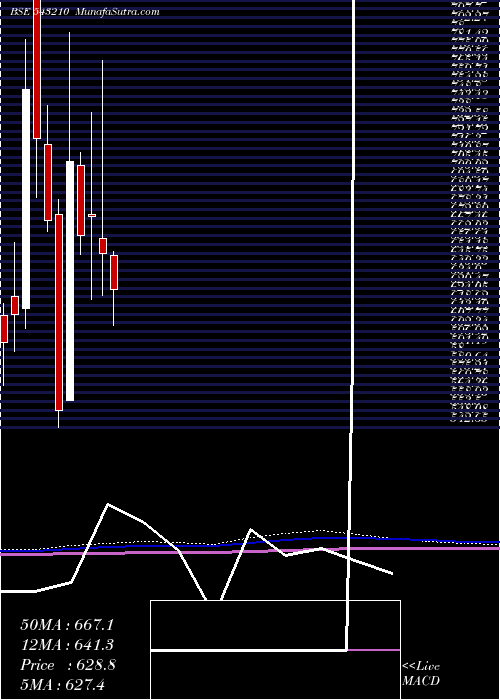  monthly chart Aartisurf