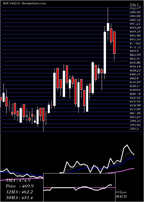  Daily chart Boroltd