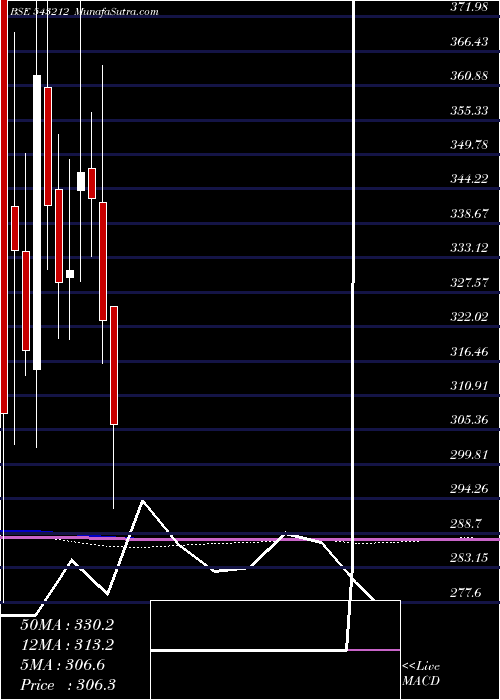  monthly chart Boroltd