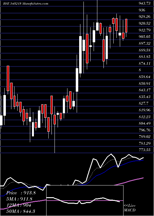  Daily chart Rossari