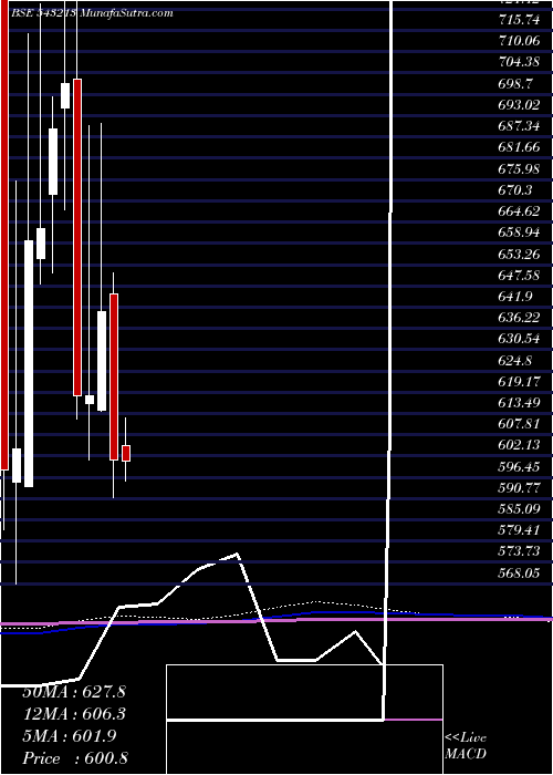  monthly chart Rossari