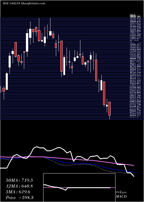  weekly chart Rossari