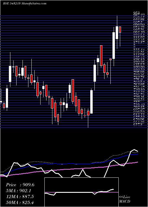  weekly chart Rossari