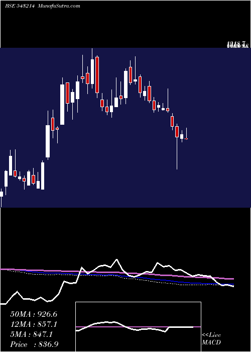  weekly chart Ndrauto
