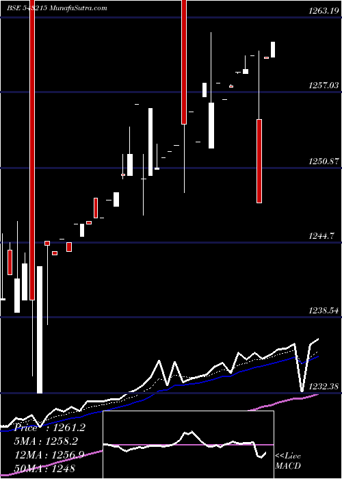  Daily chart EBBETF0425