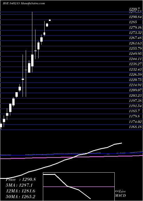  monthly chart Ebbetf0425