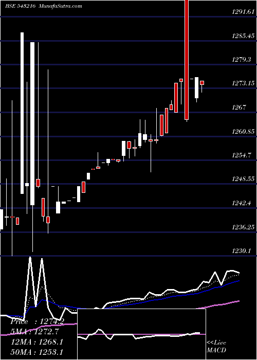  Daily chart EBBETF0431