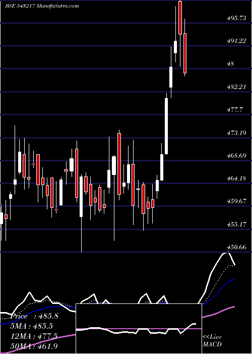  Daily chart MINDSPACE