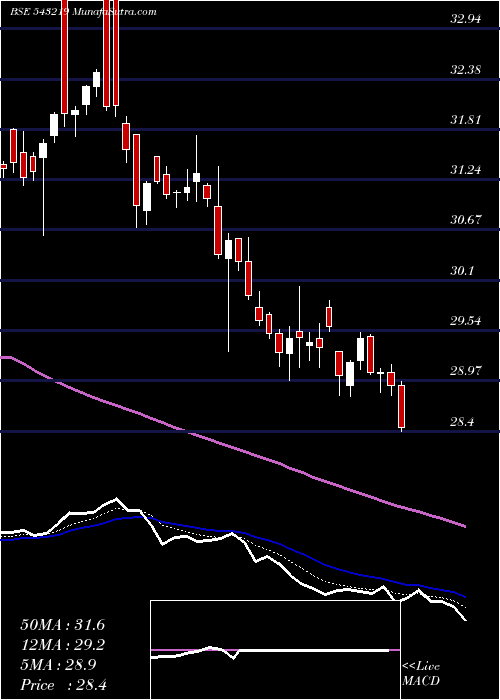  Daily chart ICICIALPLV