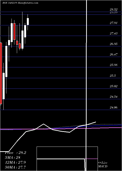 monthly chart Icicialplv
